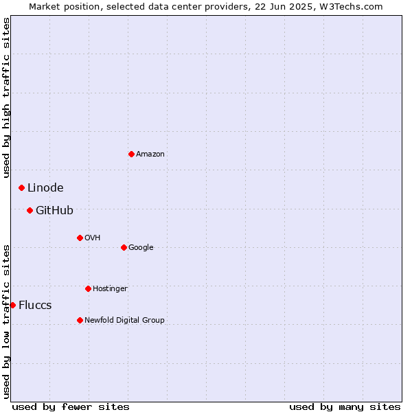 Market position of GitHub vs. Linode vs. Fluccs