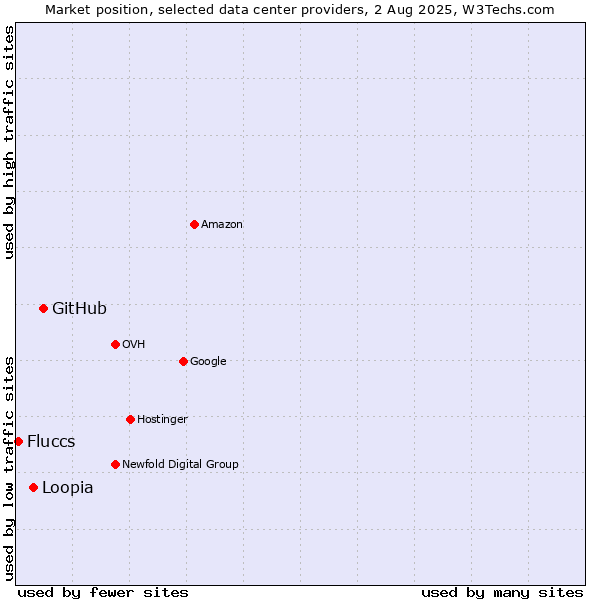 Market position of GitHub vs. Loopia vs. Fluccs