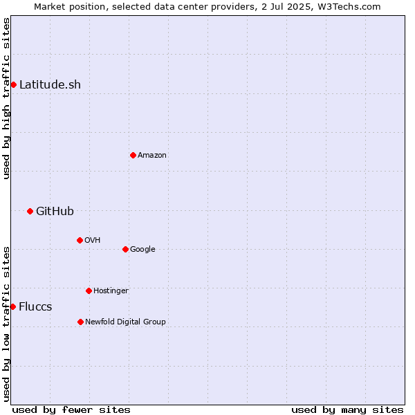 Market position of GitHub vs. Latitude.sh vs. Fluccs