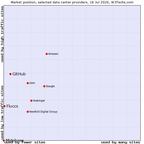 Market position of GitHub vs. Fluccs vs. Midphase