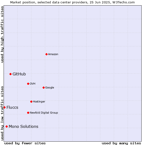 Market position of GitHub vs. Mono Solutions vs. Fluccs