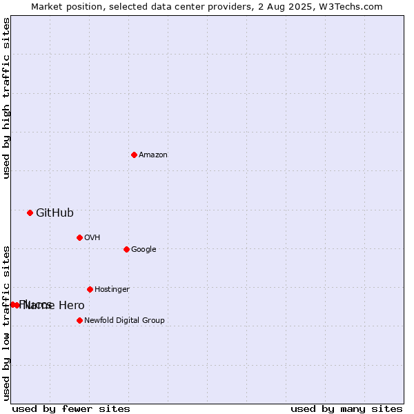 Market position of GitHub vs. Name Hero vs. Fluccs