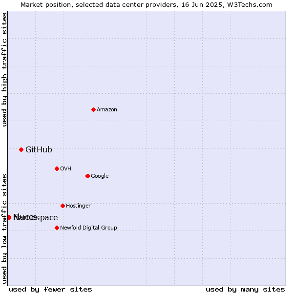 Market position of GitHub vs. Namespace vs. Fluccs