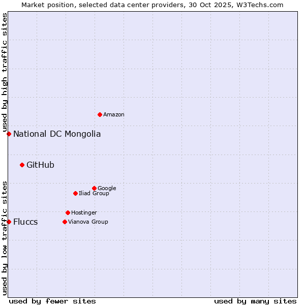 Market position of GitHub vs. Fluccs vs. National DC Mongolia