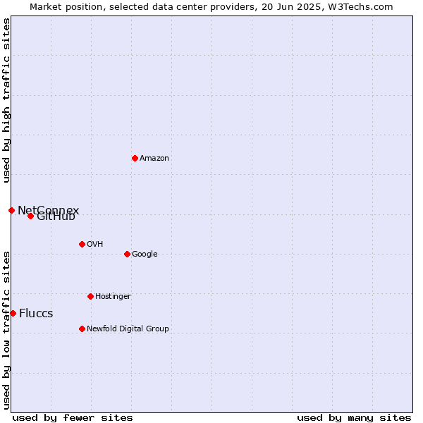 Market position of GitHub vs. Fluccs vs. NetConnex