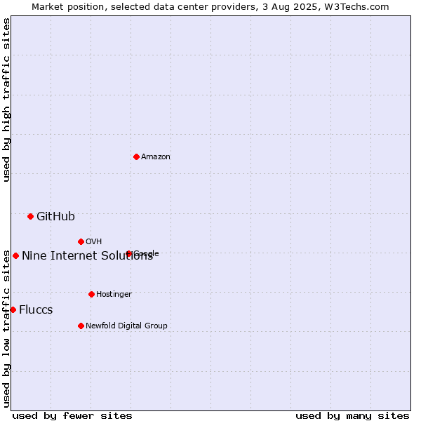Market position of GitHub vs. Nine Internet Solutions vs. Fluccs
