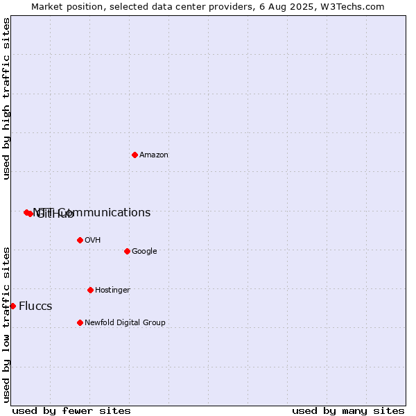 Market position of GitHub vs. NTT Communications vs. Fluccs