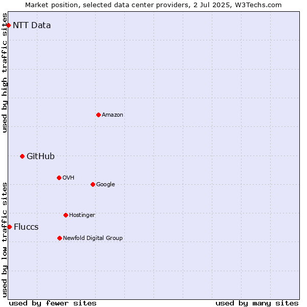 Market position of GitHub vs. Fluccs vs. NTT Data