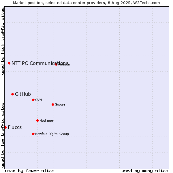 Market position of GitHub vs. NTT PC Communications vs. Fluccs