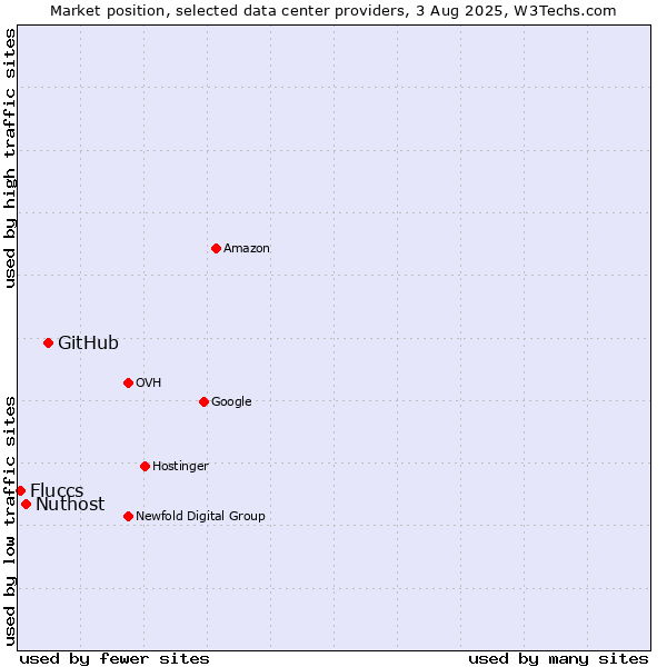 Market position of GitHub vs. Nuthost vs. Fluccs