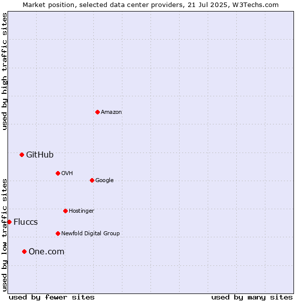 Market position of One.com vs. GitHub vs. Fluccs