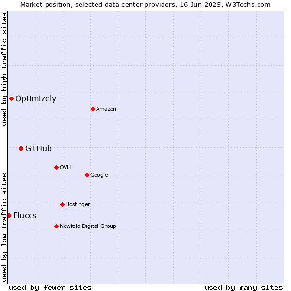 Market position of GitHub vs. Optimizely vs. Fluccs