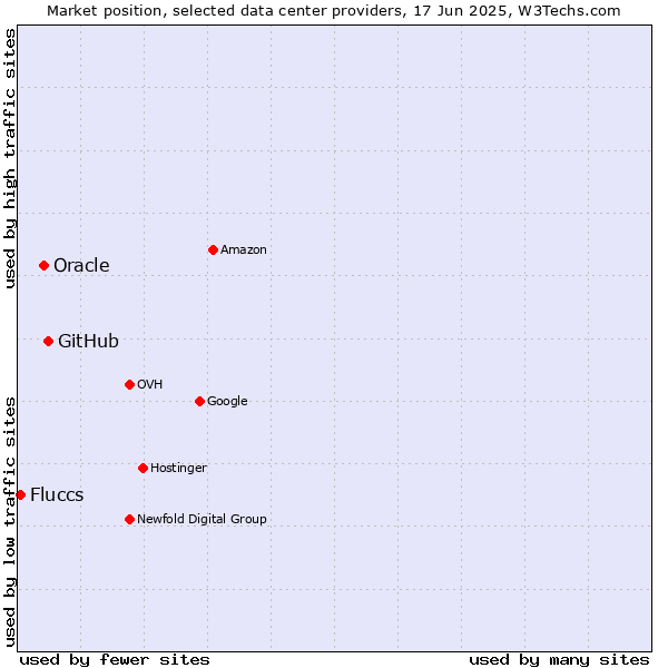 Market position of GitHub vs. Oracle vs. Fluccs