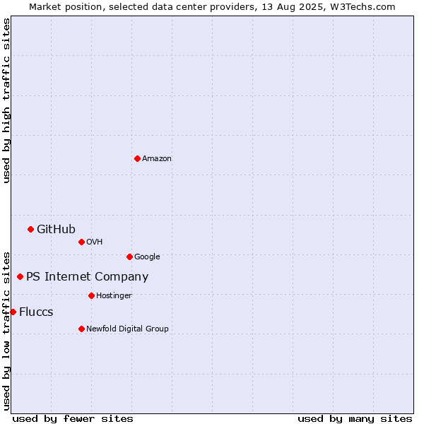 Market position of GitHub vs. PS Internet Company vs. Fluccs