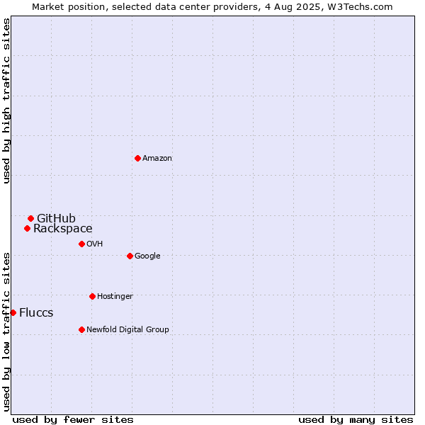 Market position of GitHub vs. Rackspace vs. Fluccs