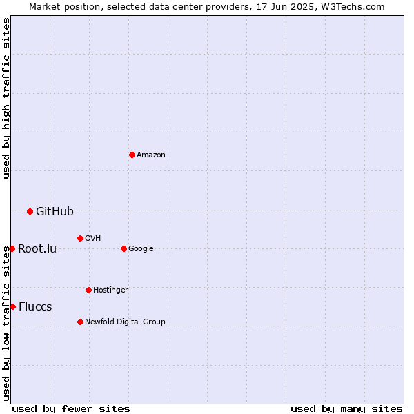 Market position of GitHub vs. Fluccs vs. Root.lu