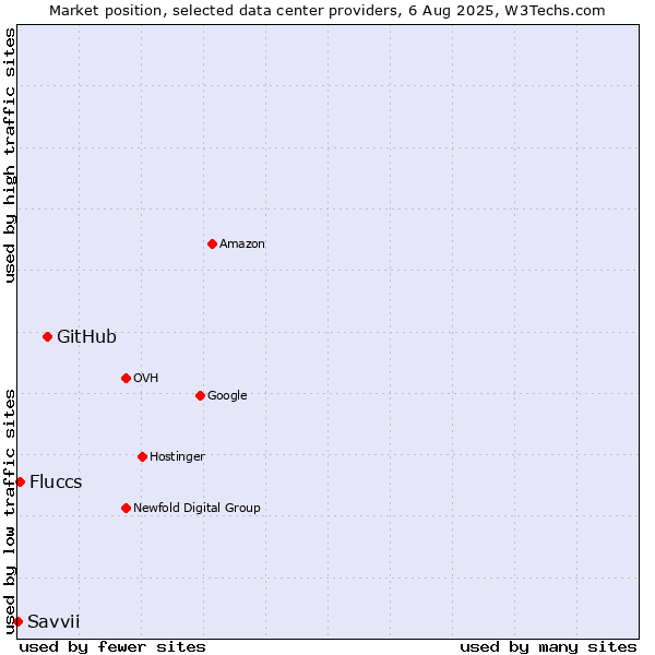 Market position of GitHub vs. Fluccs vs. Savvii