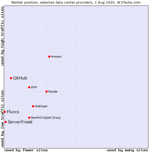 Market position of GitHub vs. ServerFreak vs. Fluccs