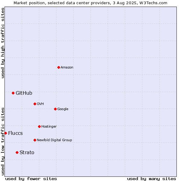 Market position of Strato vs. GitHub vs. Fluccs