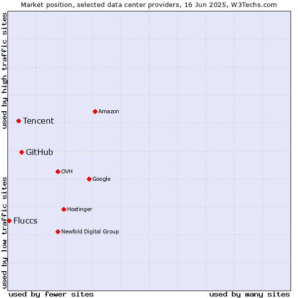 Market position of GitHub vs. Tencent vs. Fluccs
