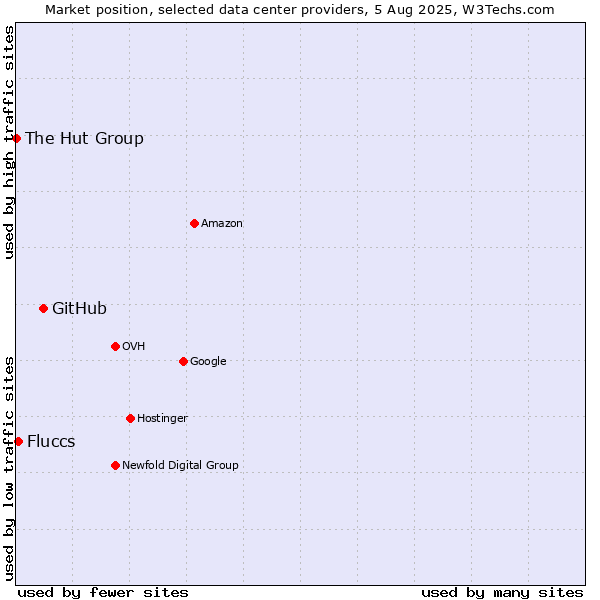 Market position of GitHub vs. Fluccs vs. The Hut Group