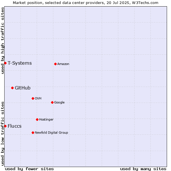 Market position of GitHub vs. T-Systems vs. Fluccs