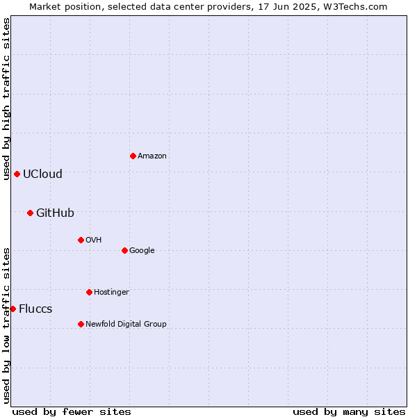 Market position of GitHub vs. UCloud vs. Fluccs