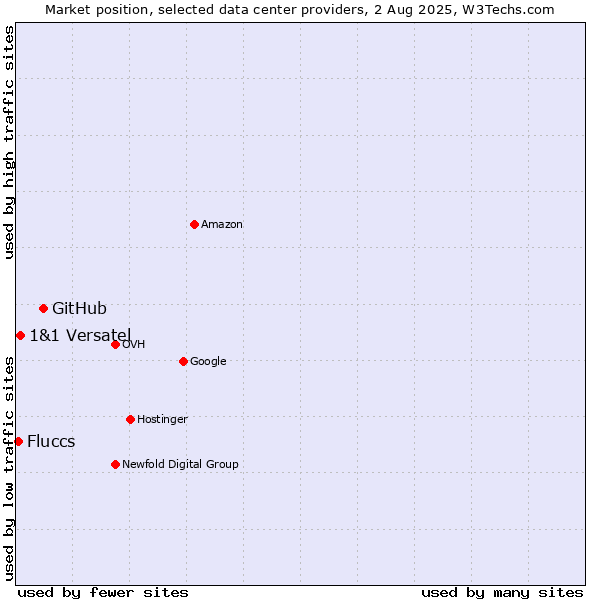 Market position of GitHub vs. 1&1 Versatel vs. Fluccs