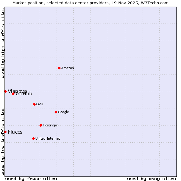 Market position of GitHub vs. Fluccs vs. Vianova