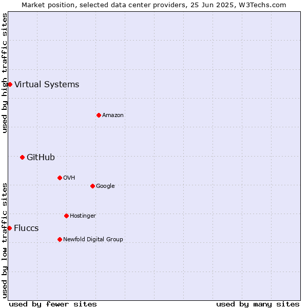 Market position of GitHub vs. Virtual Systems vs. Fluccs