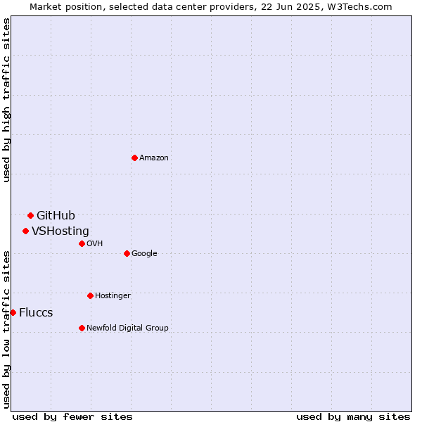 Market position of GitHub vs. VSHosting vs. Fluccs