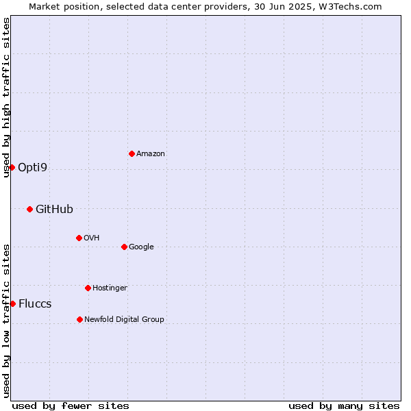 Market position of GitHub vs. Fluccs vs. Opti9