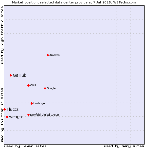 Market position of GitHub vs. webgo vs. Fluccs