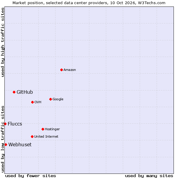 Market position of GitHub vs. Webhuset vs. Fluccs