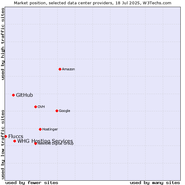 Market position of WHG Hosting Services vs. GitHub vs. Fluccs