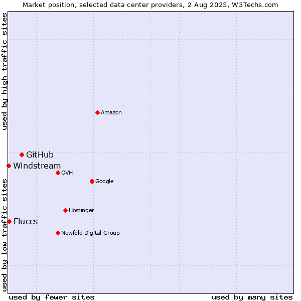 Market position of GitHub vs. Fluccs vs. Windstream