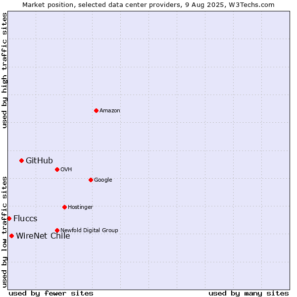 Market position of GitHub vs. WireNet Chile vs. Fluccs