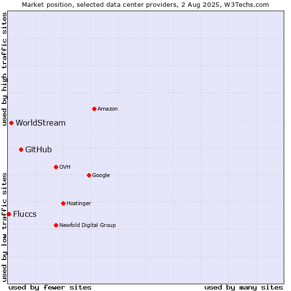 Market position of GitHub vs. WorldStream vs. Fluccs