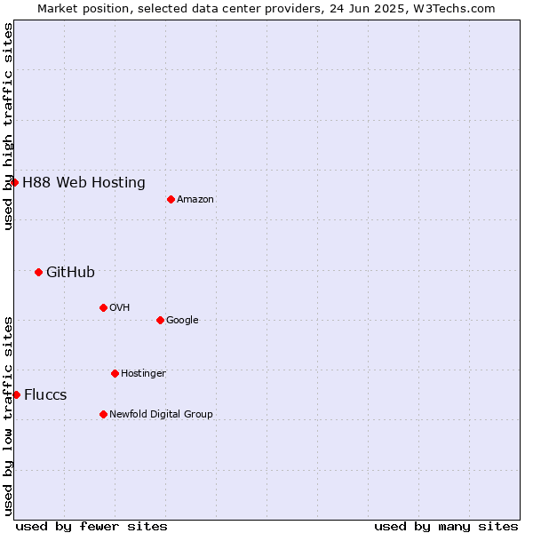 Market position of GitHub vs. Fluccs vs. H88 Web Hosting