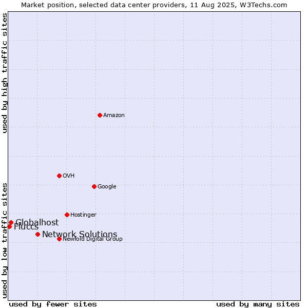 Market position of Network Solutions vs. Globalhost vs. Fluccs
