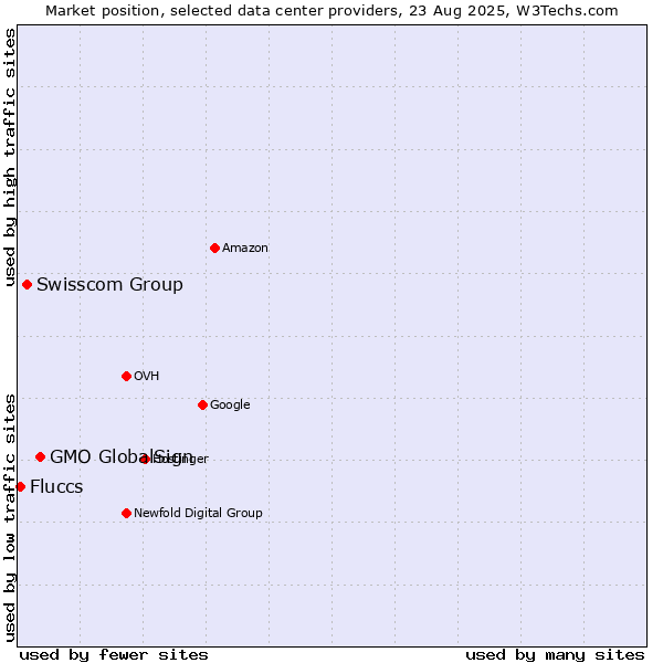 Market position of GMO GlobalSign vs. Swisscom Group vs. Fluccs