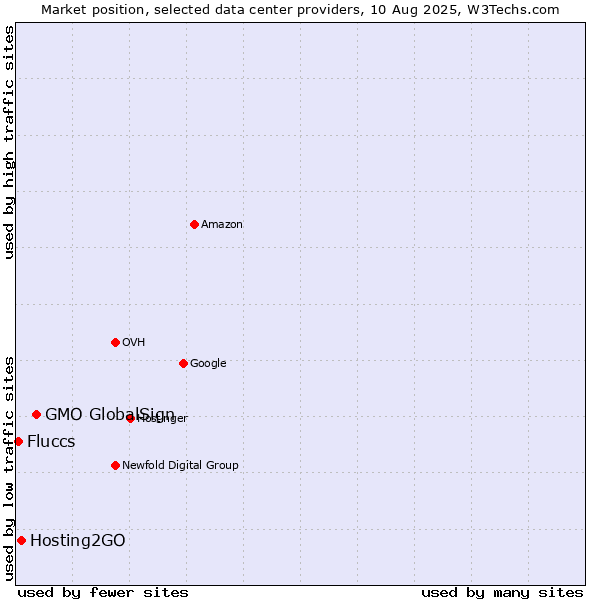 Market position of GMO GlobalSign vs. Hosting2GO vs. Fluccs