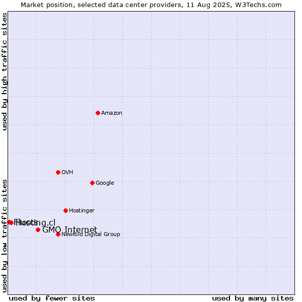 Market position of GMO Internet vs. Hosting.cl vs. Fluccs