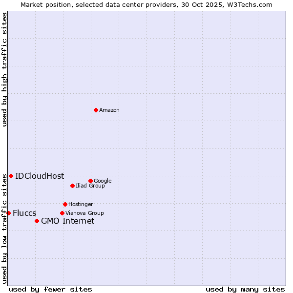 Market position of GMO Internet vs. IDCloudHost vs. Fluccs