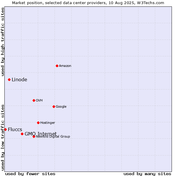Market position of GMO Internet vs. Linode vs. Fluccs