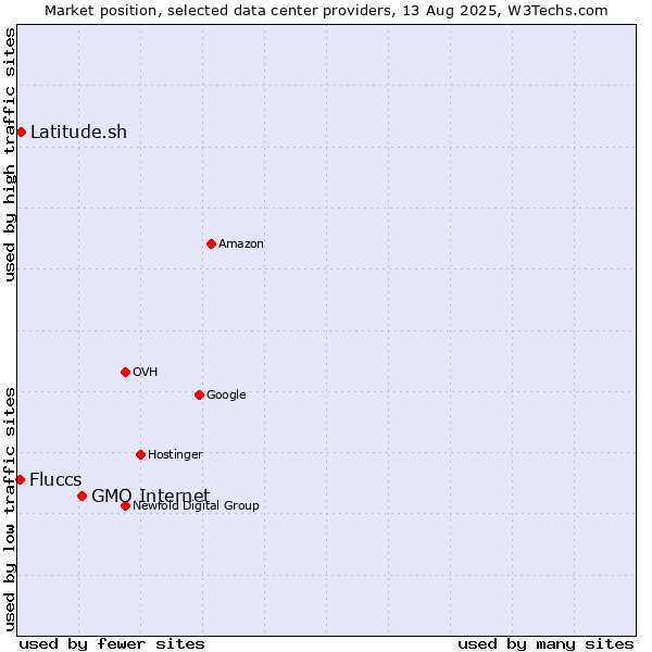 Market position of GMO Internet vs. Latitude.sh vs. Fluccs
