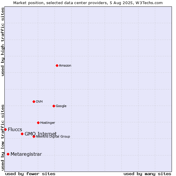 Market position of GMO Internet vs. Metaregistrar vs. Fluccs