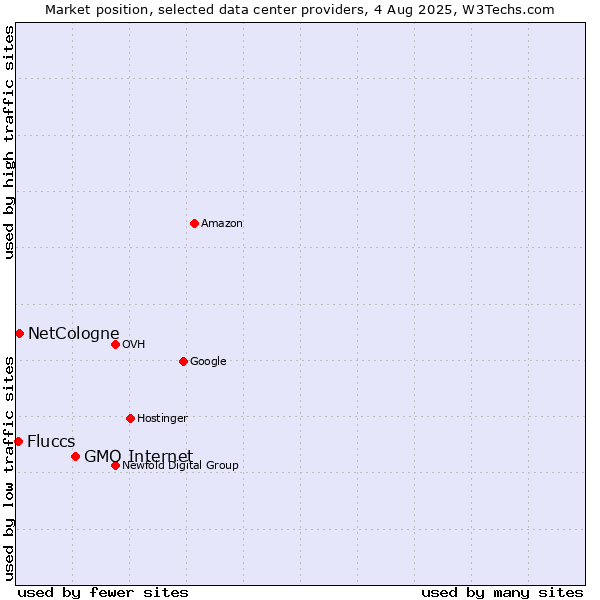 Market position of GMO Internet vs. NetCologne vs. Fluccs