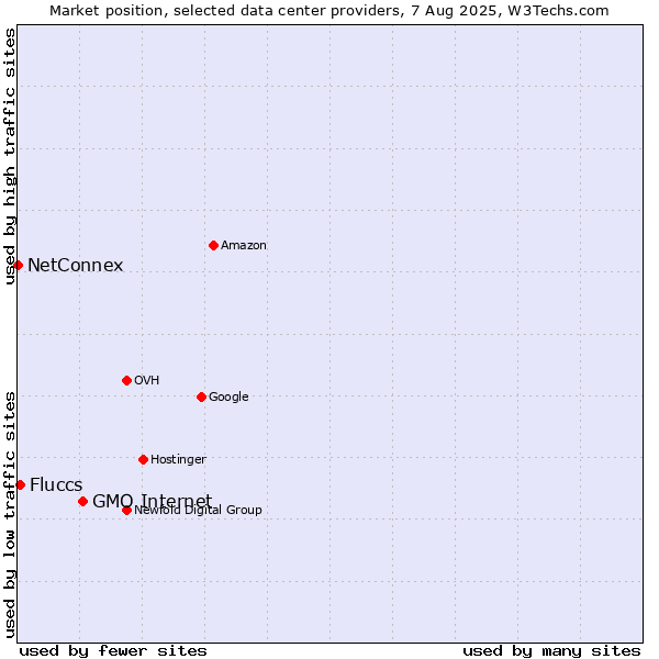 Market position of GMO Internet vs. Fluccs vs. NetConnex