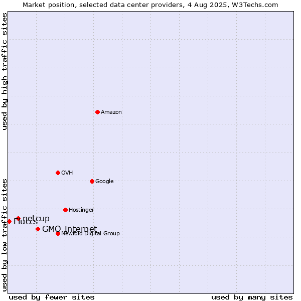 Market position of GMO Internet vs. netcup vs. Fluccs